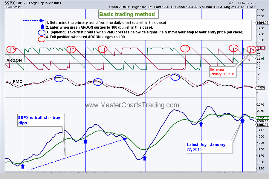 Breadth Indicators Stock Charts